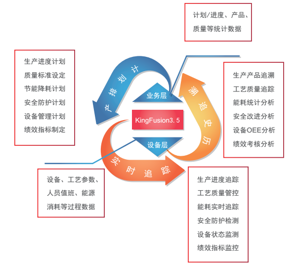管控一體化全組態(tài)平臺(tái)KingFusion 3.5